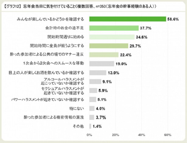 忘年会当日に気を付けていること