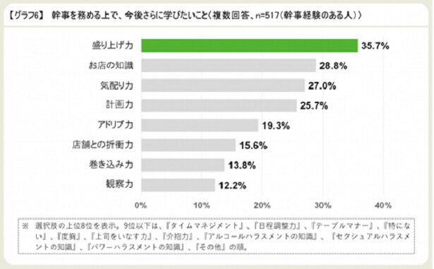 幹事を務める上で今後学びたいこと