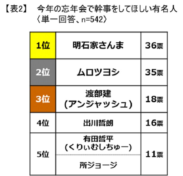 今年の忘年会で幹事をしてほしい有名人