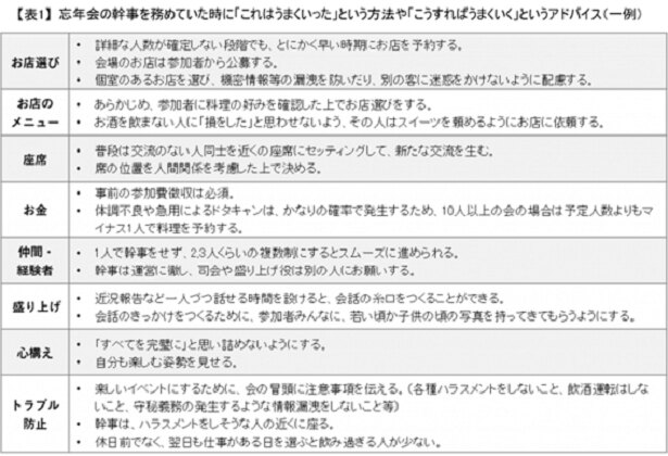忘年会の幹事を務めていた時に「これはうまくいった」という方法や「こうすればうまくいく」というアドバイス
