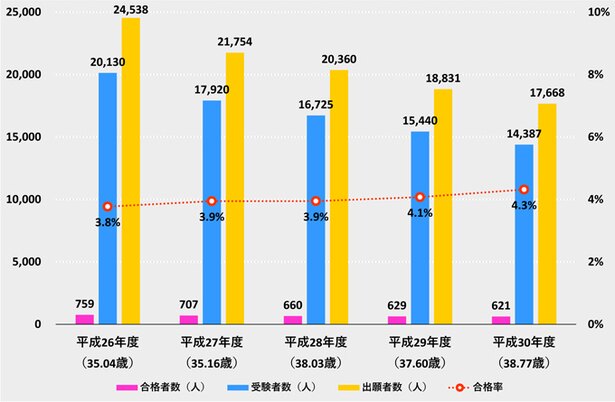 (出典)法務省「司法書士試験の最終結果について(資料)」(平成26~30年度)より作成