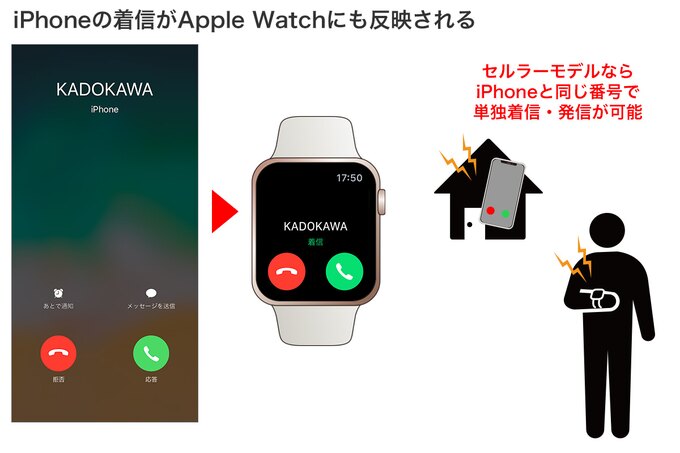 Apple Watchセルラーモデルなら、iPhoneと同じ電話番号を使用可能。単独で着信・発信が可能です