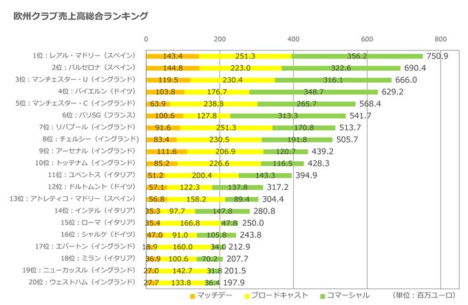 出典:『Deloitte Football Money League 2019』