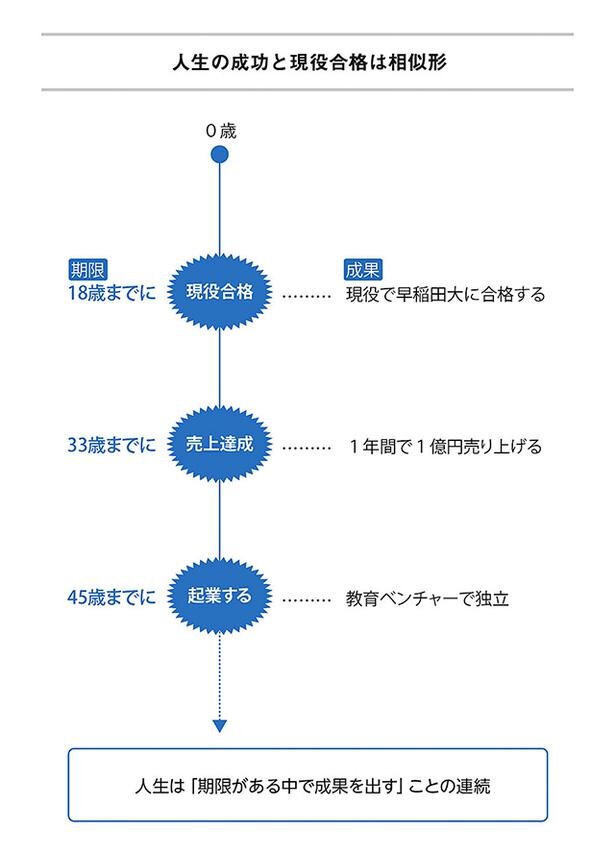 人生の成功と現役合格は相似形