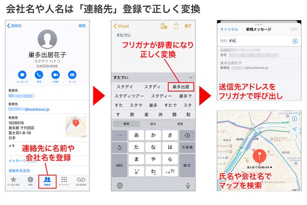 「連絡先」に名前の表記とフリガナを登録→フリガナから正しく変換→メアド・住所等を登録しておくと、メールやマップなどとも連携できて便利です