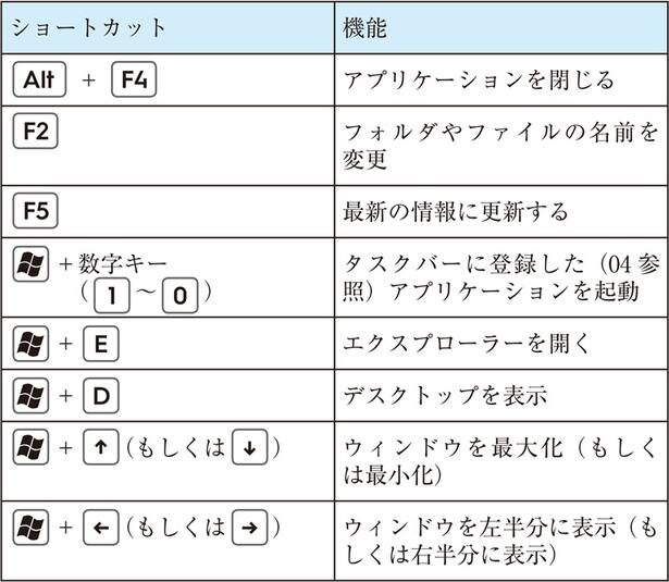 意外と知られていないけど便利な、ほかのキーを使ったショートカット
