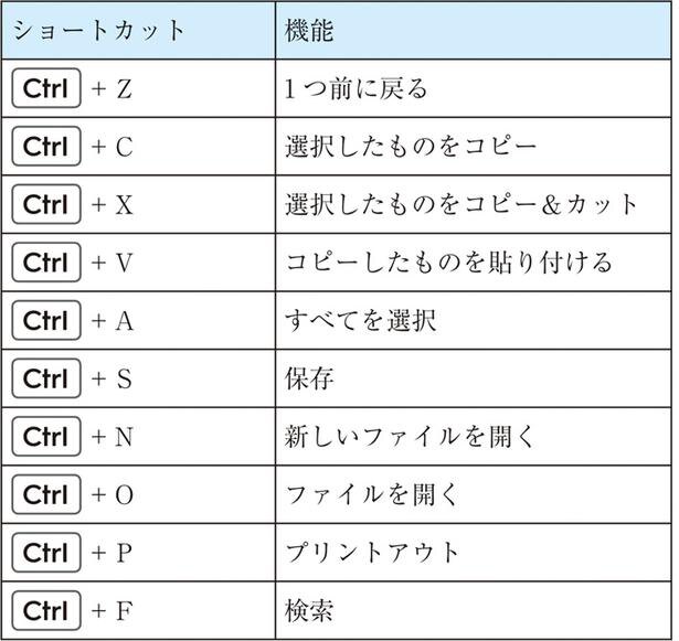 覚えておくべき「Ctrl」キーを使うショートカット