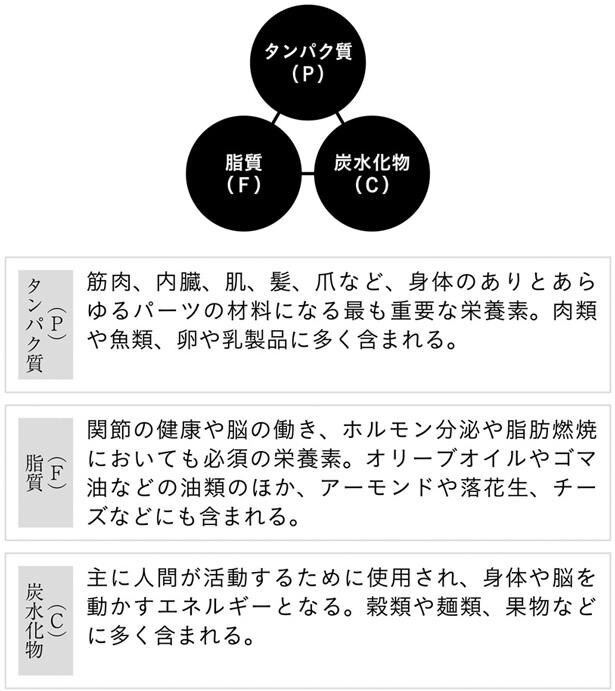 〔図〕マクロ栄養素(3大栄養素)とは