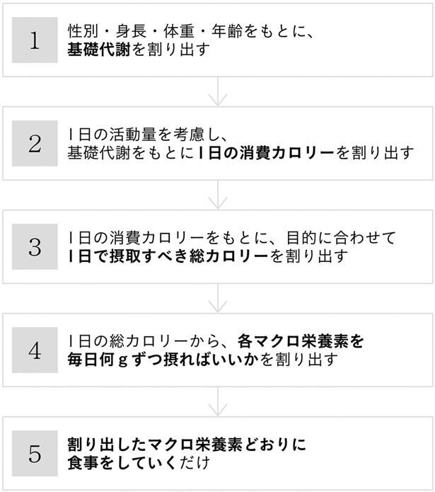 〔図1〕マクロ管理法に必要な5ステップ