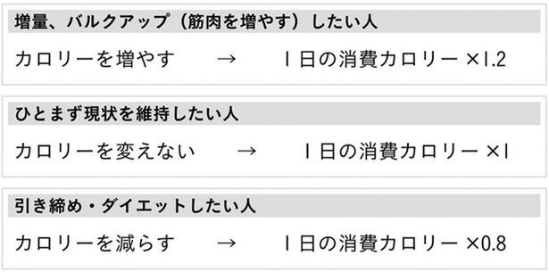 〔図1-1〕目的に合わせたカロリー設定