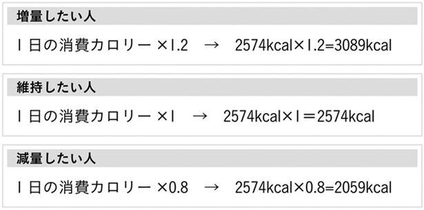 〔図1-2〕目的別に1日に摂取すべきカロリーを計算する