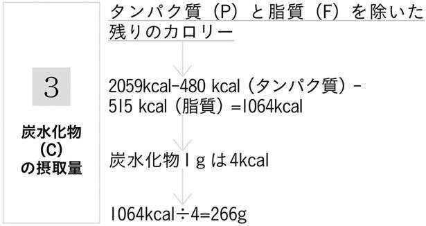 〔図2〕1日に摂取すべきマクロ栄養素の計算