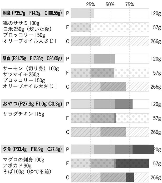 〔図〕マクロ栄養素を満たす食事例