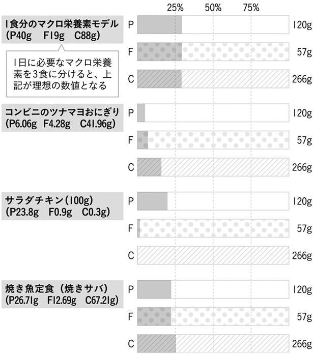 〔図1〕代表的な食事のマクロ栄養素