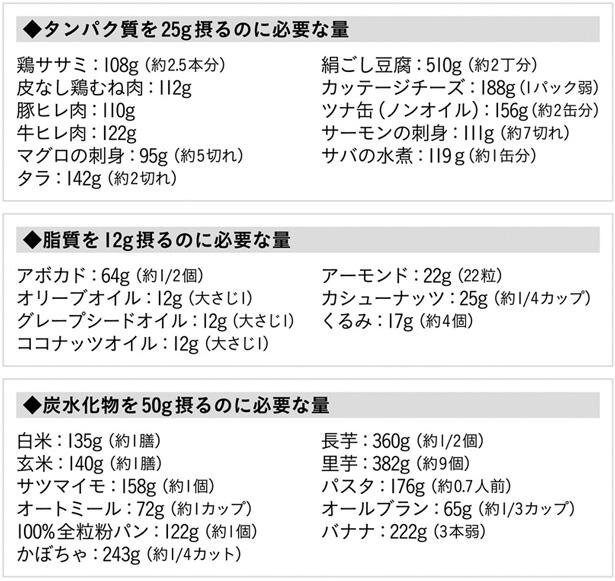 〔図2〕各マクロ栄養素のおすすめ食品リスト