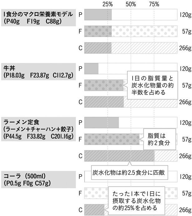 〔図〕代表的な食事のマクロ栄養素