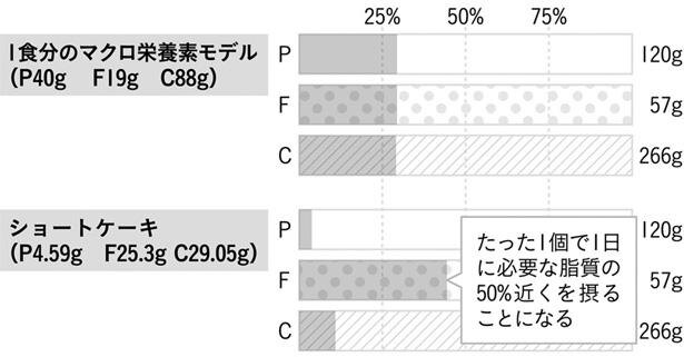 〔図〕ショートケーキのマクロ栄養素