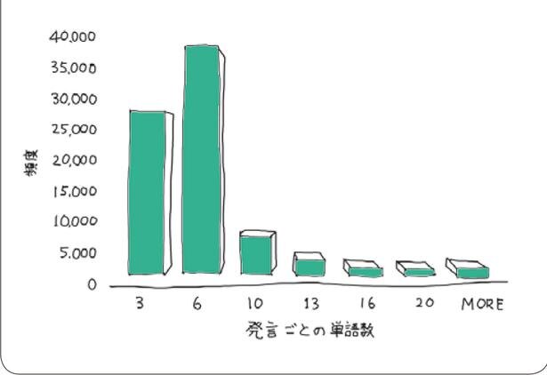 現場で使う英文チャットの発言語数
