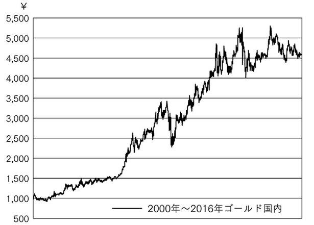 金(ゴールド)の価格推移(出典:金属.JP)