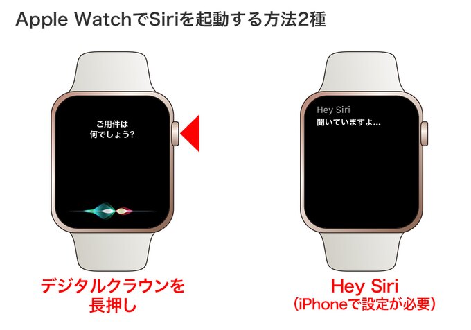 デジタルクラウンを長押し。Hey Siriも使用できます