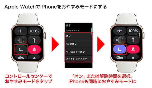 Apple Watchのコントロールセンターを表示させ、おやすみモードをタップ。自動解除のタイミングを設定した場合も、手動で解除した場合も、iPhone側と同時に解除されます