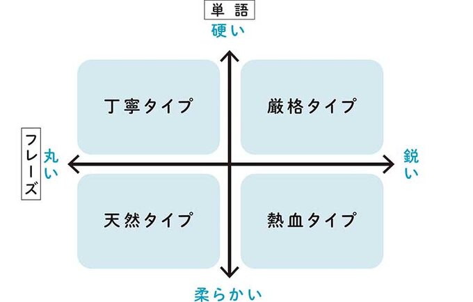 こちらが書籍『海外ドラマで面白いほど英語が話せる超勉強法』で紹介されているタイプ分けマトリックス。これを意識して自分が目指す方向性のフレーズを効率的に集めてみては?