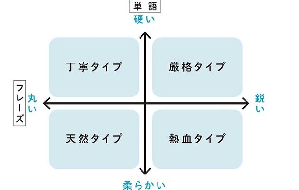 こちらが書籍『海外ドラマで面白いほど英語が話せる超勉強法』で紹介されているタイプ分けマトリックス。これを意識して自分が目指す方向性のフレーズを効率的に集めてみては?