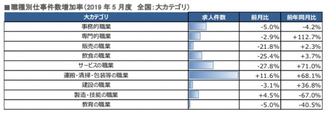 出典:バイトルNEXT「2019年5月度の正社員・契約社員の求人件数レポート」より