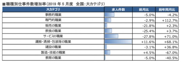 出典:バイトルNEXT「2019年5月度の正社員・契約社員の求人件数レポート」より
