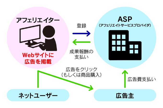アフェリエイトの仕組み