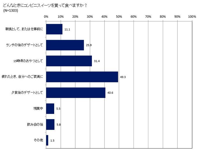 どんなときにコンビニスイーツを買って食べますか?(20~30代男性)