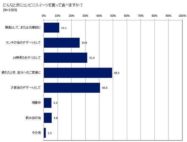 どんなときにコンビニスイーツを買って食べますか?(20~30代男性)