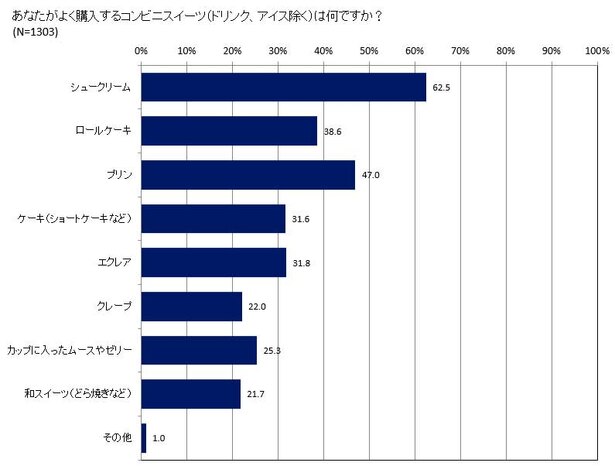 あなたがよく購入するコンビニスイーツ(ドリンク、アイス除く)は何ですか?(20~30代男性)