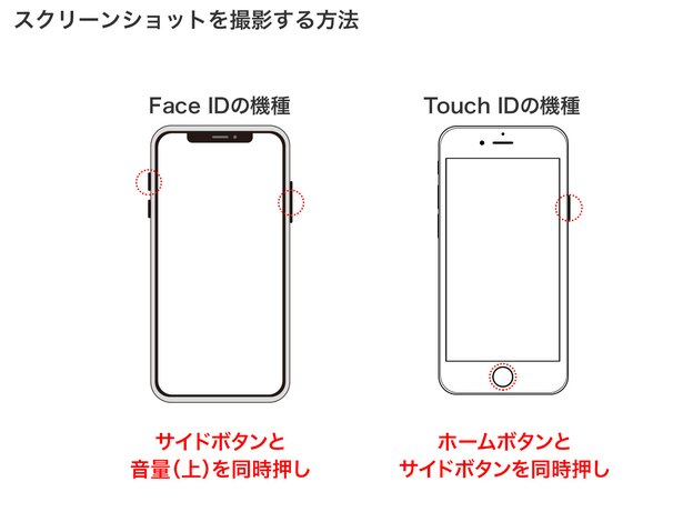 ホームボタンがある機種は、ホームボタンとサイドボタン(ロックする際に押すボタン)を同時に押す。ない機種はサイドボタンと音量ボタン(上)を同時に押す