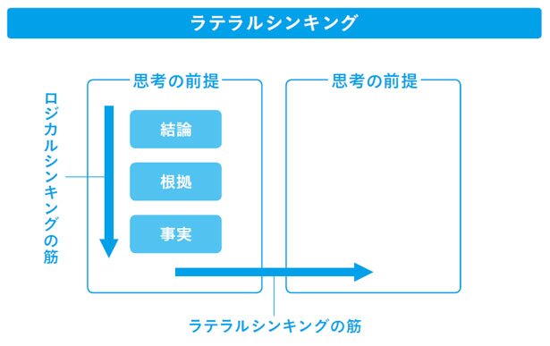 前提を疑え ラテラルシンキング で発想を広げる ポータブルスキル大全 6 Kadokawaセミナー