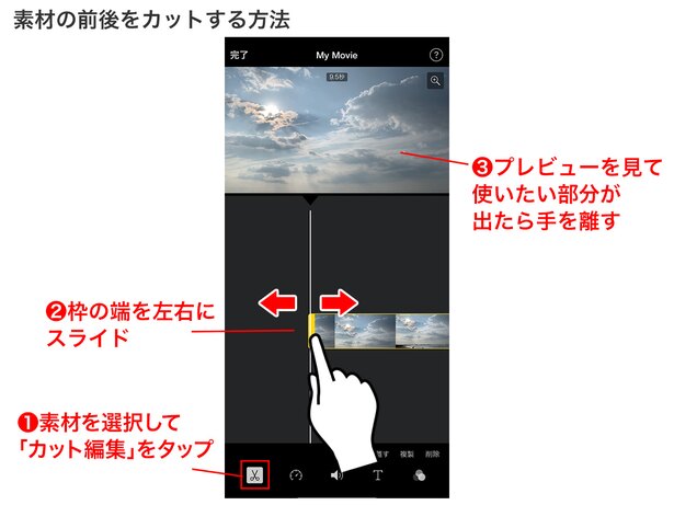 編集したい素材を選択して「カット編集」→黄色い枠の端を指で押さえて右(または左)へスライド。残したい部分まで進んだら、指を離します