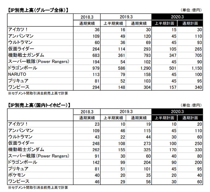 グループ全体と国内トイホビー事業のIP別売上高(バンダイナムコホールディングスの決算資料より)