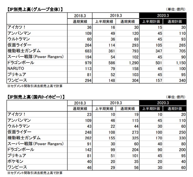 グループ全体と国内トイホビー事業のIP別売上高(バンダイナムコホールディングスの決算資料より)