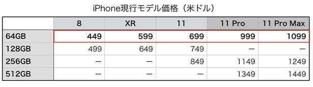 400〜500ドル台の「8」シリーズ、600ドル台の「XR」、700ドル台の「11」。1000ドル出すなら「Pro」シリーズという並び