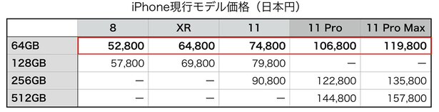 ちなみに、国内Appleリテールの価格(税抜き)は上記のとおり。5〜6万円台で旧モデル、8万円前後で新モデル、「Pro」は10万円以上という並び