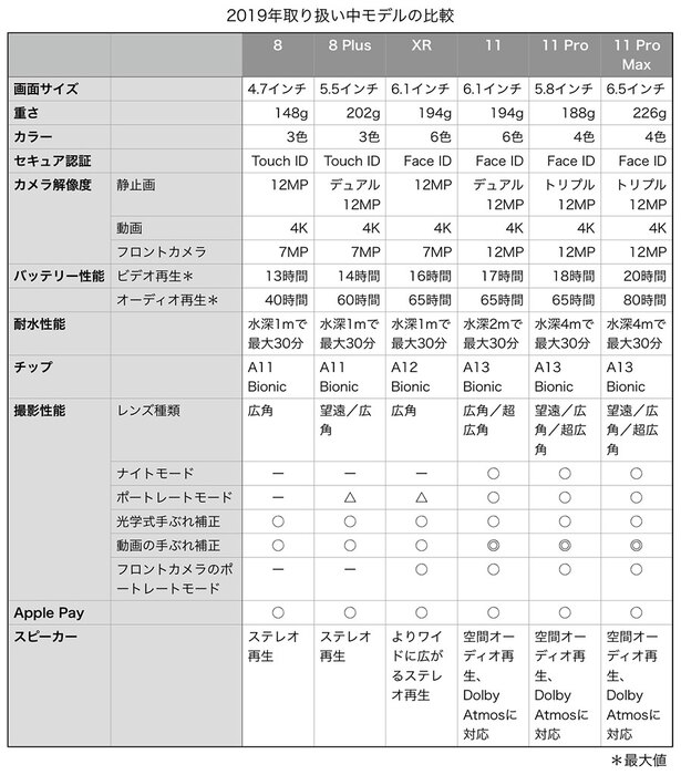 静止画・動画の解像度やApple Payなど、現在のスマートフォンに求められるベーシックな機能については、どれを選んでも不便ということはありません
