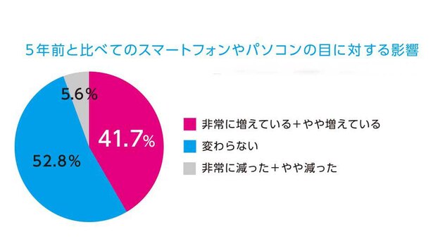 5年前と比べてのスマートフォンやパソコンの目に対する影響(参天製薬調べ:18-69歳男女1,294人<2018年>)