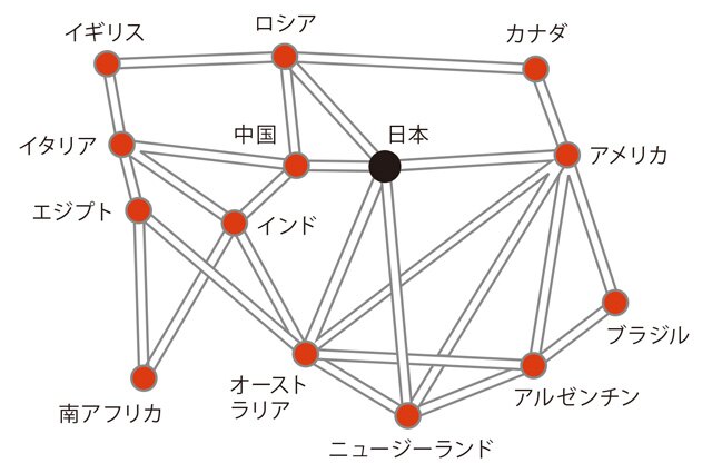 世界中を結ぶ飛行機の航路（空の道）の地図です。日本を出発してすべての航路を1回ずつ通るように続けて飛ぶと、最後にどの国に到着するでしょうか？ ただし、同じ航路を2回通ってはいけません（国は何度でも通れます）。