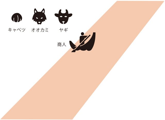 キャベツとヤギとオオカミを運ぶ商人が橋のない川を渡ろうとしています。川には小舟が1そうあり、商人は一度に1つ（キャベツかヤギかオオカミ）しか運べません。